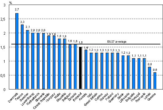 Figure 7. Share of training costs of labour costs in EU countries and Norway in 2005