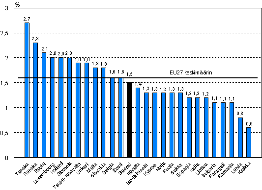  Kuvio 7. Koulutuskustannusten osuus tyvoimakustannuksista EU-maissa ja Norjassa vuonna 2005