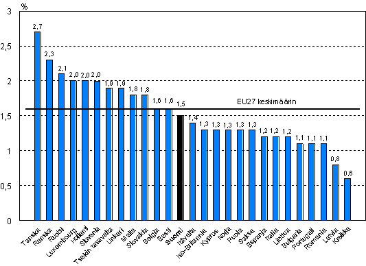 Kuvio 7. Koulutuskustannusten osuus työvoimakustannuksista EU-maissa ja Norjassa vuonna 2005