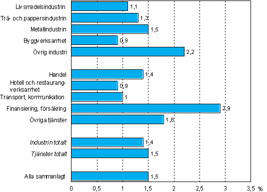 Figur 6. Utbildningskostnadernas andel av arbetskraftskostnaderna efter näringsgren och sektor år 2005