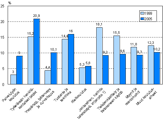 Kuvio 8. Kurssikoulutuksen sisältö koulutusalan mukaan vuosina 1999 ja 2005 (suhteellisen osuuden muutoksen mukainen järjestys)