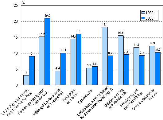 Figur 8. Innehållet i kursutbildningen efter utbildningsområde åren 1999 och 2005 (enligt förändring av relativ andel)