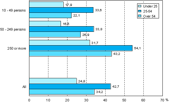 Figure 9. Participation in course training by age group and size class of enterprise in 2005