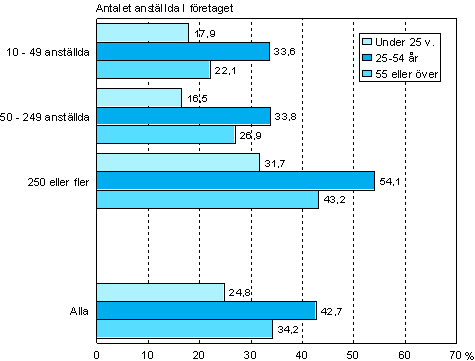 Figur 9. Deltagande i kursutbildning efter ldersgrupp och fretagsstorlek r 2005