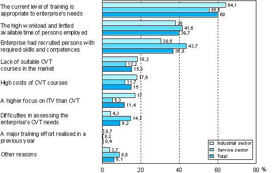 Figure 10. Most important reasons why enterprise did not organise training in 2005 (Enterprises not having organised training) 1)