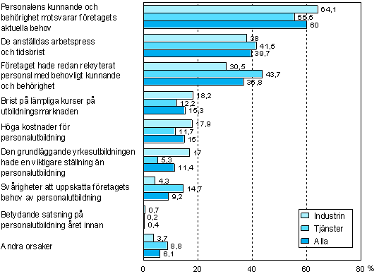 Figur 10. De viktigaste orsakerna till att företaget inte anordnat utbildning år 2005 (företag som inte anordnat utbildning) 1)