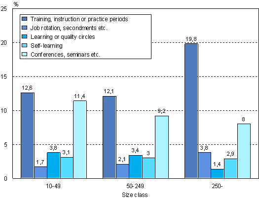 Figure 13. Participation rate in other forms of training by size class of enterprise in 2005