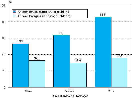 Figur 11. Företag som anordnat andra utbildningsformer och andelen utbildningsdeltagare efter företagets storlek 2005