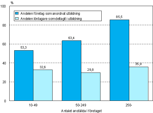 Figur 11. Fretag som anordnat andra utbildningsformer och andelen utbildningsdeltagare efter fretagets storlek 2005