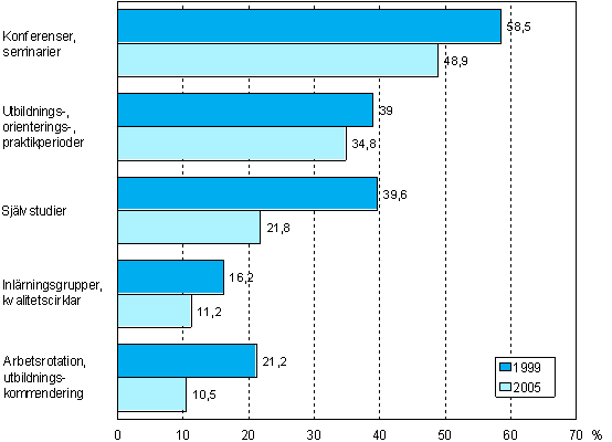 Figur 12. Andelen företag som anordnat andra utbildningsformer år 1999 och 2005