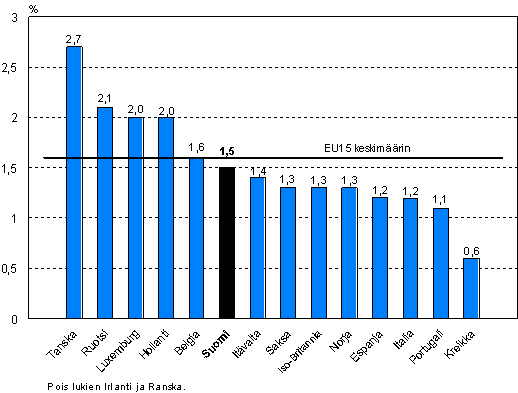 Koulutuskustannusten osuus työvoimakustannuksista EU15 maissa ja Norjassa vuonna 2005