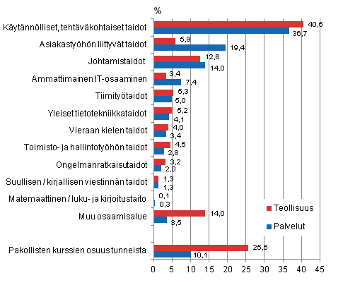 Kuvio 1. Kurssikoulutuksen sisältö päätoimialan mukaan vuonna 2010
