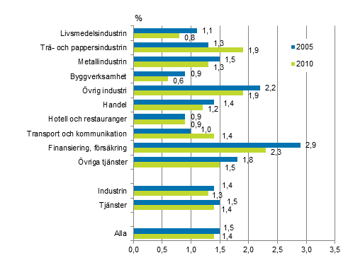 Kursutbildningskostnadernas andel (%) av arbetskraftskostnaderna åren 2005 och 2010. Figuren har korrigerats 26.3.2020.