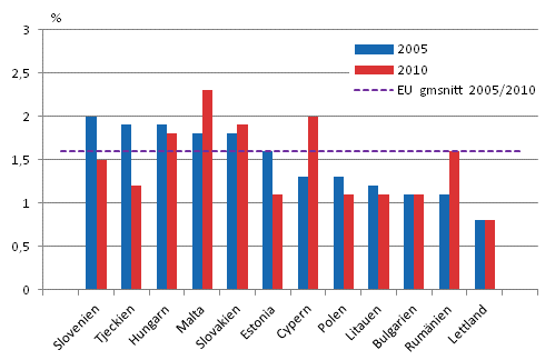 Figur 2. Kursutbildningskostnadernas andel av arbetskraftskostnaderna åren 2005 och 2010, övriga EU-länder
