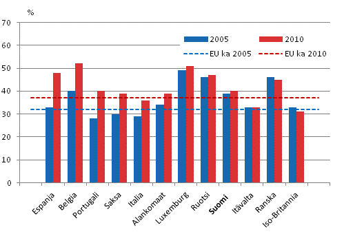 Kurssimuotoiseen henkilöstökoulutukseen osallistuneiden osuus vuosina 2005 ja 2010, EU 15 -maat