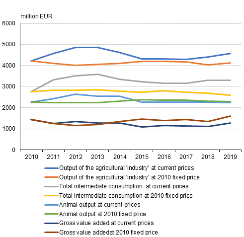 Development of output, intermediate consumption and value added in agriculture in 2010 to 2019