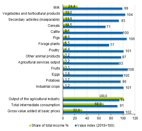 Share of agricultural product groups of total output %, and the current value index (2019 = 100) in 2020