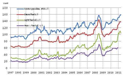 Appendix figure 2. Consumer prices of principal oil products