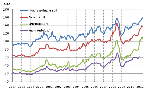 Appendix figure 2. Consumer prices of principal oil products 