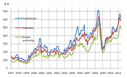 Liitekuvio 1. ljyn tuontihinnat 