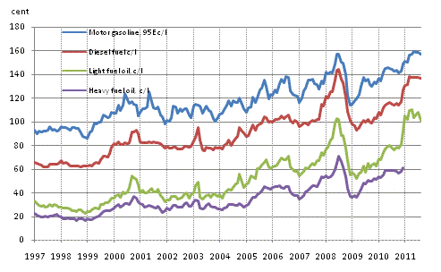 Appendix figure 2. Consumer prices of principal oil products