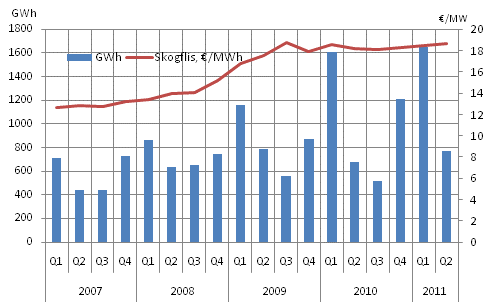 Figurbilaga 7. Skogflis priser