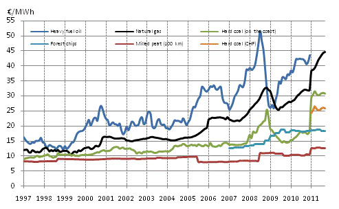 Appendix figure 3. Fuel Prices in Heat Production