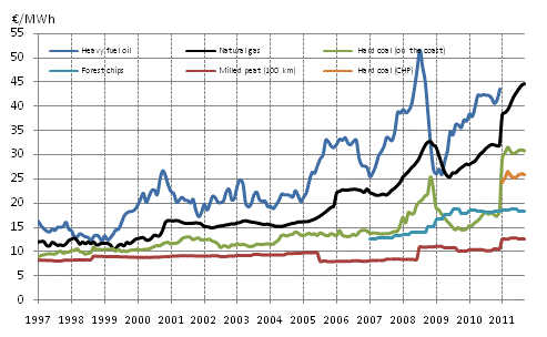 Appendix figure 3. Fuel Prices in Heat Production 