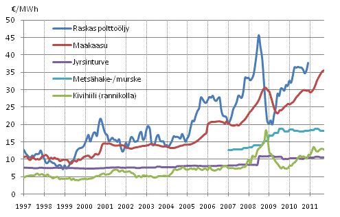 Liitekuvio 4. Voimalaitospolttoaineiden hinnat sähköntuotannossa