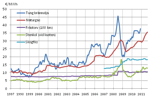 Figurbilaga 4. Bränslepriser vid elkraftverk