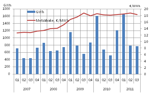 Liitekuvio 7. Metshakkeen hinta ja mr