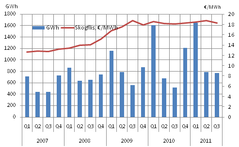 Figurbilaga 7. Skogflis priser
