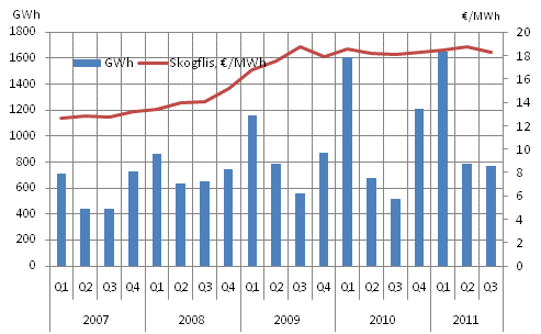 Figurbilaga 7. Skogflis priser 