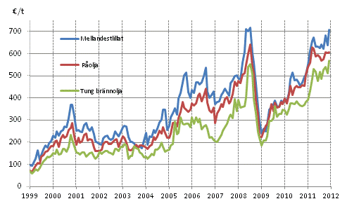 Figurbilaga 1. Importpriser på olja