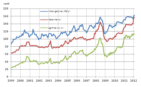 Appendix figure 2. Consumer prices of principal oil products 