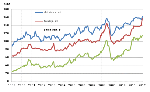 Figurbilaga 2. Konsumentpriser på de viktigaste oljeprodukterna