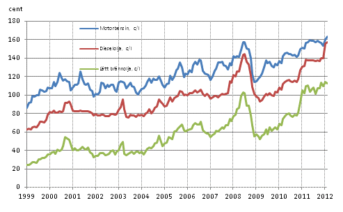 Figurbilaga 2. Konsumentpriser p de viktigaste oljeprodukterna 