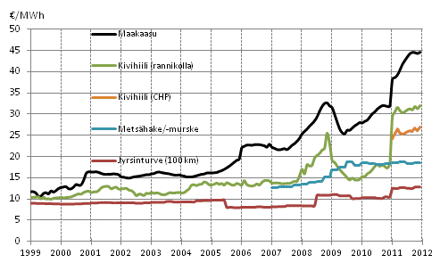 Liitekuvio 3. Voimalaitospolttoaineiden hinnat lmmntuotannossa 