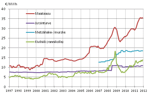 Figurbilaga 4. Bränslepriser vid elkraftverk
