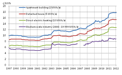 Appendix figure 5. Price of electricity by type of consumer, c/kWh