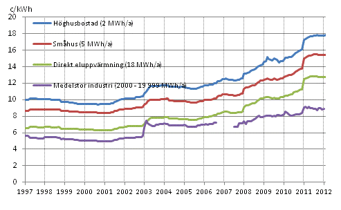 Figurbilaga 5. Pris på elektricitet enligt konsumenttyp