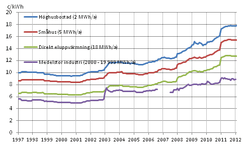 Figurbilaga 5. Pris p elektricitet enligt konsumenttyp 