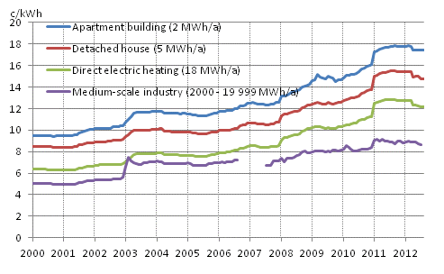 Appendix figure 5. Price of electricity by type of consumer, c/kWh