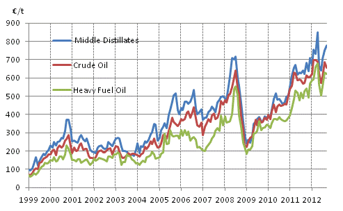 Appendix figure 1. Import prices of oil 