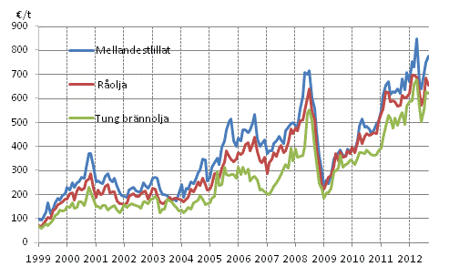 Figurbilaga 1. Importpriser på olja