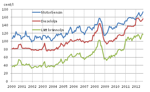Figurbilaga 2. Konsumentpriser på de viktigaste oljeprodukterna