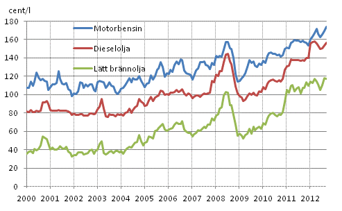 Figurbilaga 2. Konsumentpriser p de viktigaste oljeprodukterna 