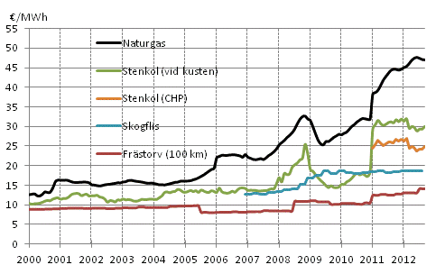 Figurbilaga 3. Bränslepriser vid kraftverk inom värmeproduktion