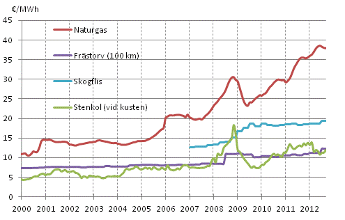 Figurbilaga 4. Bränslepriser vid elkraftverk