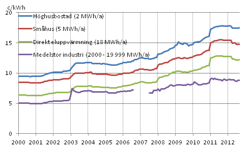 Figurbilaga 5. Pris på elektricitet enligt konsumenttyp